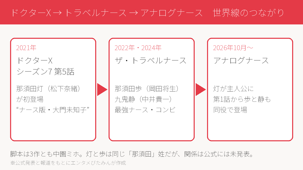 ドクターX シーズン7(2021年)、ザ・トラベルナース(2022年・2024年)、アナログナース(2026年)の世界線のつながりを3つの枠で示した図。灯、歩、静の登場作品を整理している
