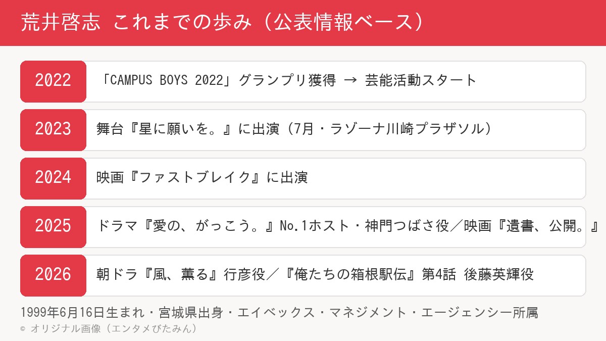 荒井啓志の歩みの年表。2022年CAMPUS BOYS 2022グランプリ、2023年舞台、2024年映画ファストブレイク、2025年愛の、がっこう。、2026年朝ドラ風、薫ると俺たちの箱根駅伝