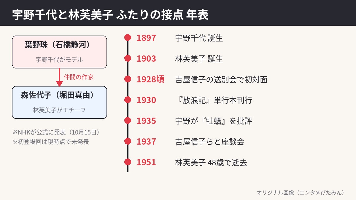 宇野千代と林芙美子の年表。1897年宇野誕生、1903年林誕生、1928年頃に初対面、1930年放浪記刊行、1935年牡蠣を批評、1937年座談会、1951年林が逝去。左にはブラッサムの葉野珠(宇野千代モデル)と森佐代子(林芙美子モチーフ)の関係図