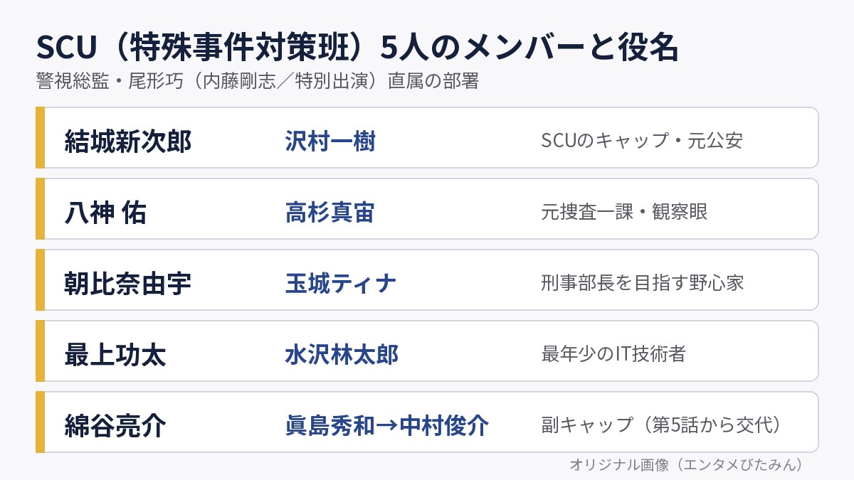 SCU5人のメンバーと役名の一覧表。結城新次郎は沢村一樹、八神佑は高杉真宙、朝比奈由宇は玉城ティナ、最上功太は水沢林太郎、綿谷亮介は眞島秀和から第5話で中村俊介に交代