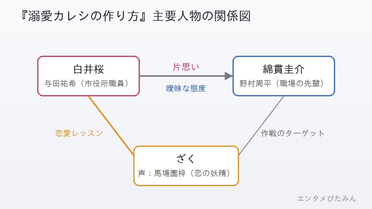 白井桜（与田祐希）が綿貫圭介（野村周平）に片思いし、恋の妖精ざく（声：馬場園梓）が恋愛レッスンをする関係図
