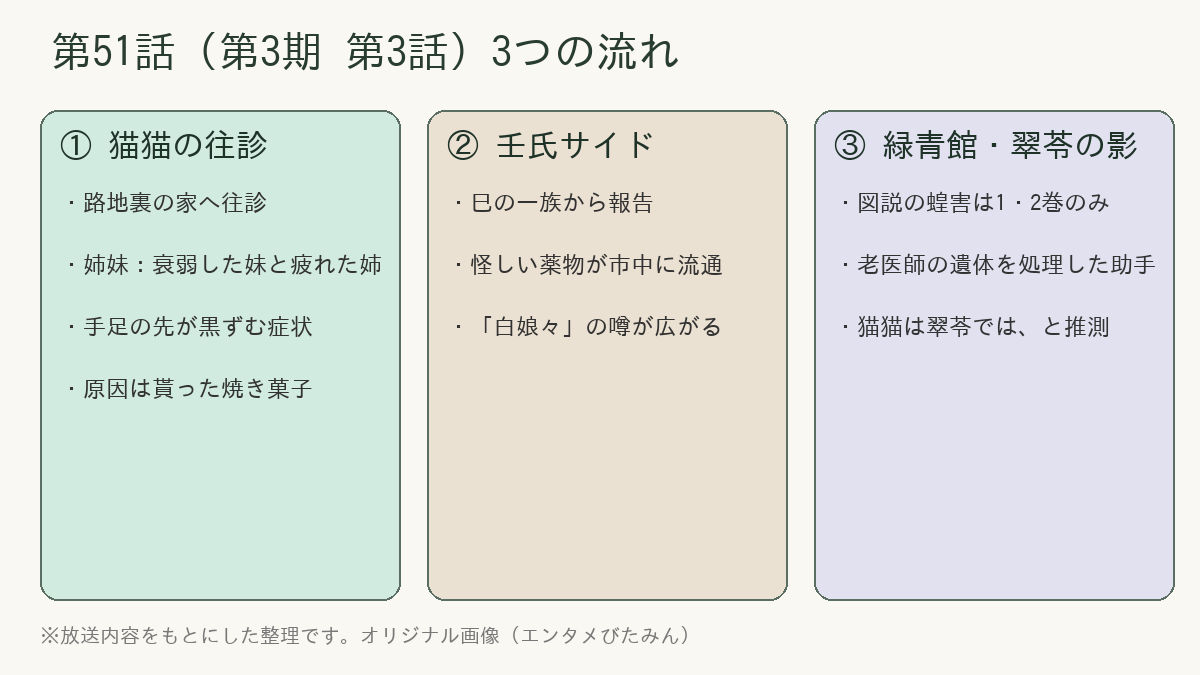 第51話の3つの流れ。猫猫の往診、壬氏側の薬物報告と白娘々の噂、緑青館の図説と翠苓の影を3列で整理した図