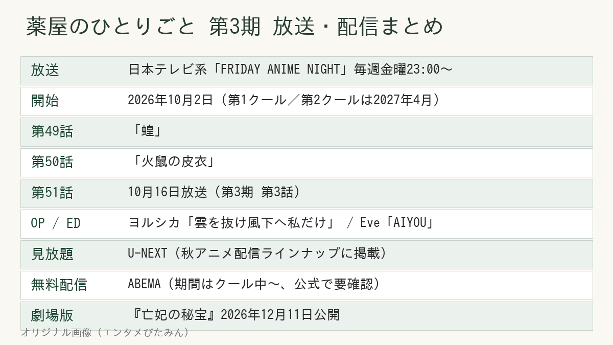薬屋のひとりごと第3期の放送・配信まとめ表。日本テレビ系金曜23時、OPヨルシカ、EDEve、U-NEXT見放題、劇場版12月11日公開
