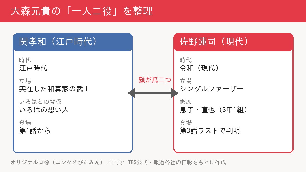 関孝和（江戸時代・いろはの想い人）と佐野蓮司（現代・シングルファーザー）の違いを比べた図。顔は瓜二つで、蓮司は第3話ラストで判明