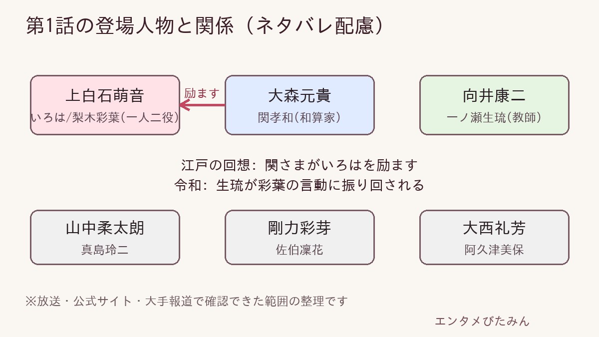 第1話の登場人物の関係図。大森元貴演じる関孝和が上白石萌音演じるいろはを励まし、向井康二演じる一ノ瀬生琉、山中柔太朗、剛力彩芽、大西礼芳が令和側の登場人物