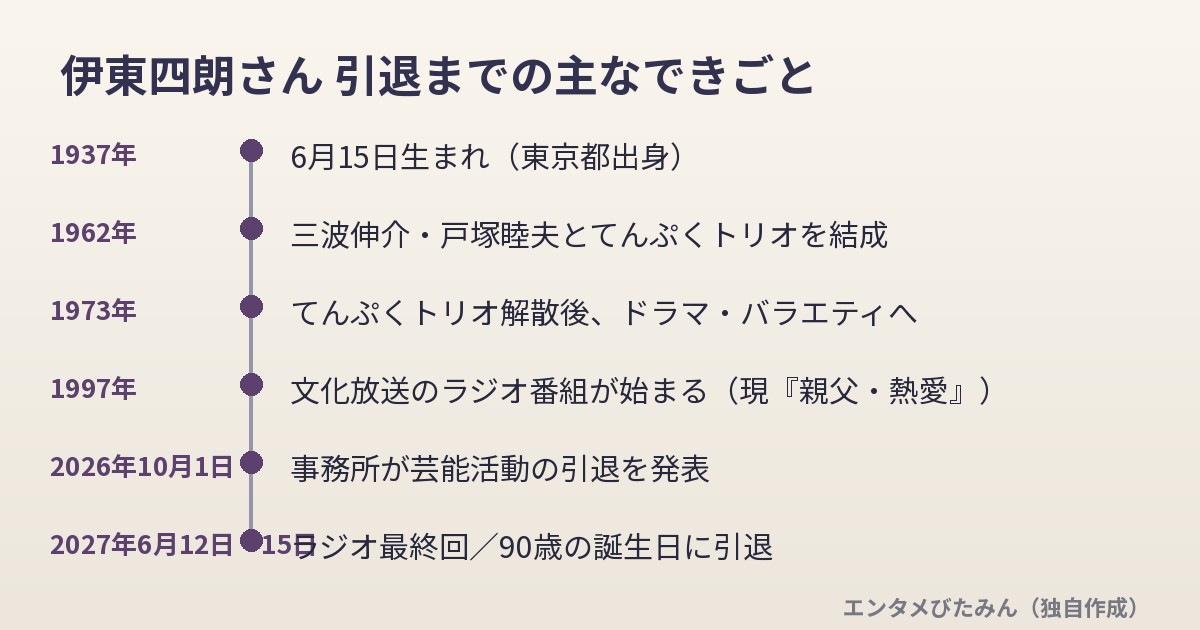 伊東四朗さん引退までの年表