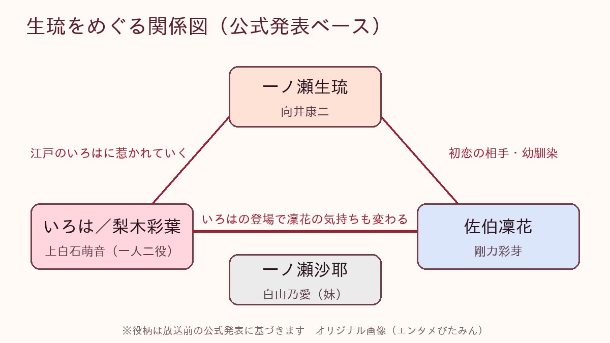 生琉を中心に、いろは・佐伯凜花（剛力彩芽）・沙耶の関係を示した相関図