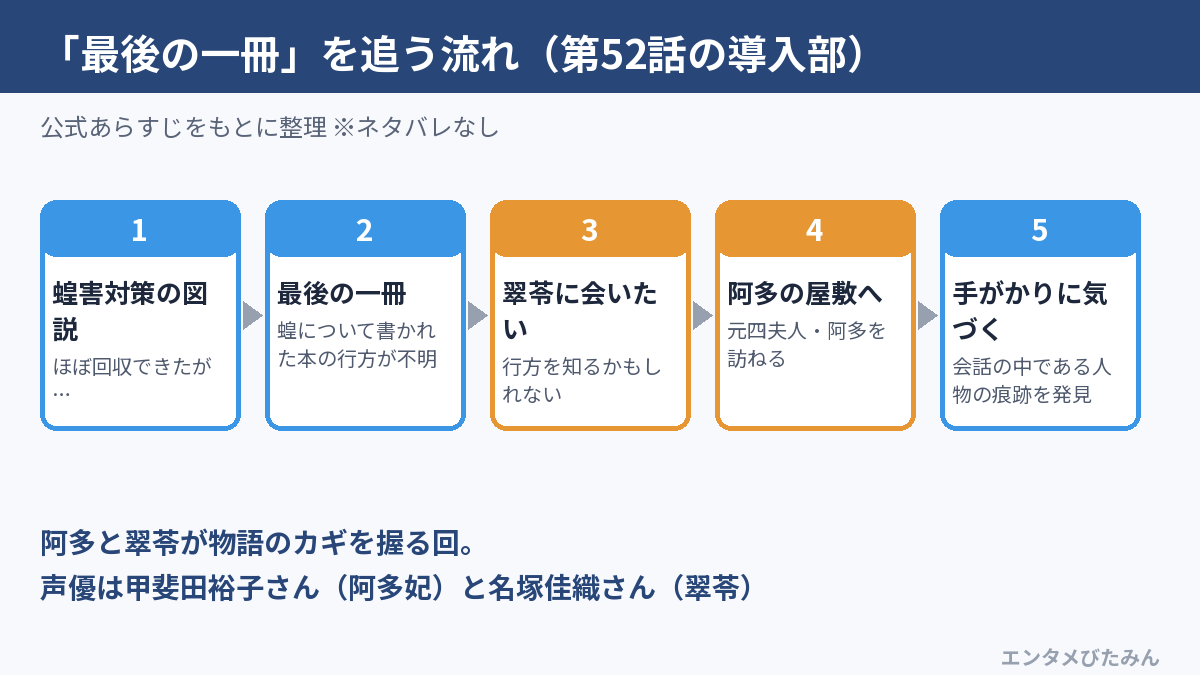 「最後の一冊」を追う流れの図。図説の回収、最後の一冊、翠苓、阿多の屋敷、手がかりの順
