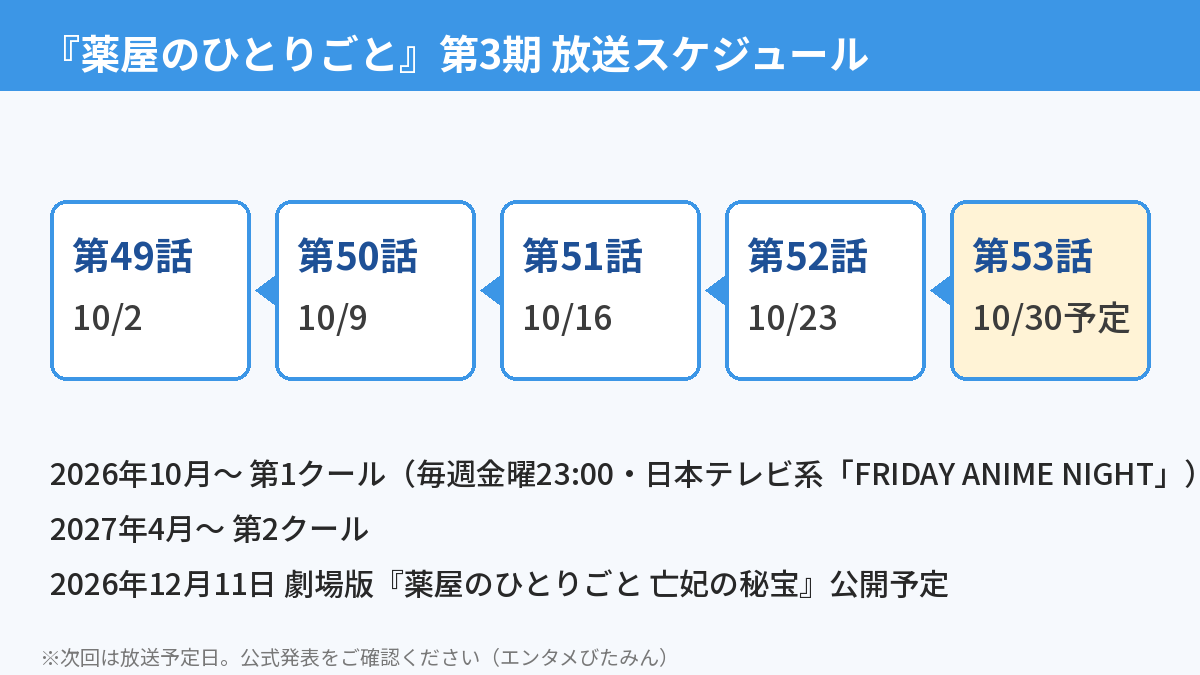 『薬屋のひとりごと』第3期の放送スケジュール。第49話10月2日から第52話10月23日まで、第53話は10月30日予定。劇場版は12月11日公開予定