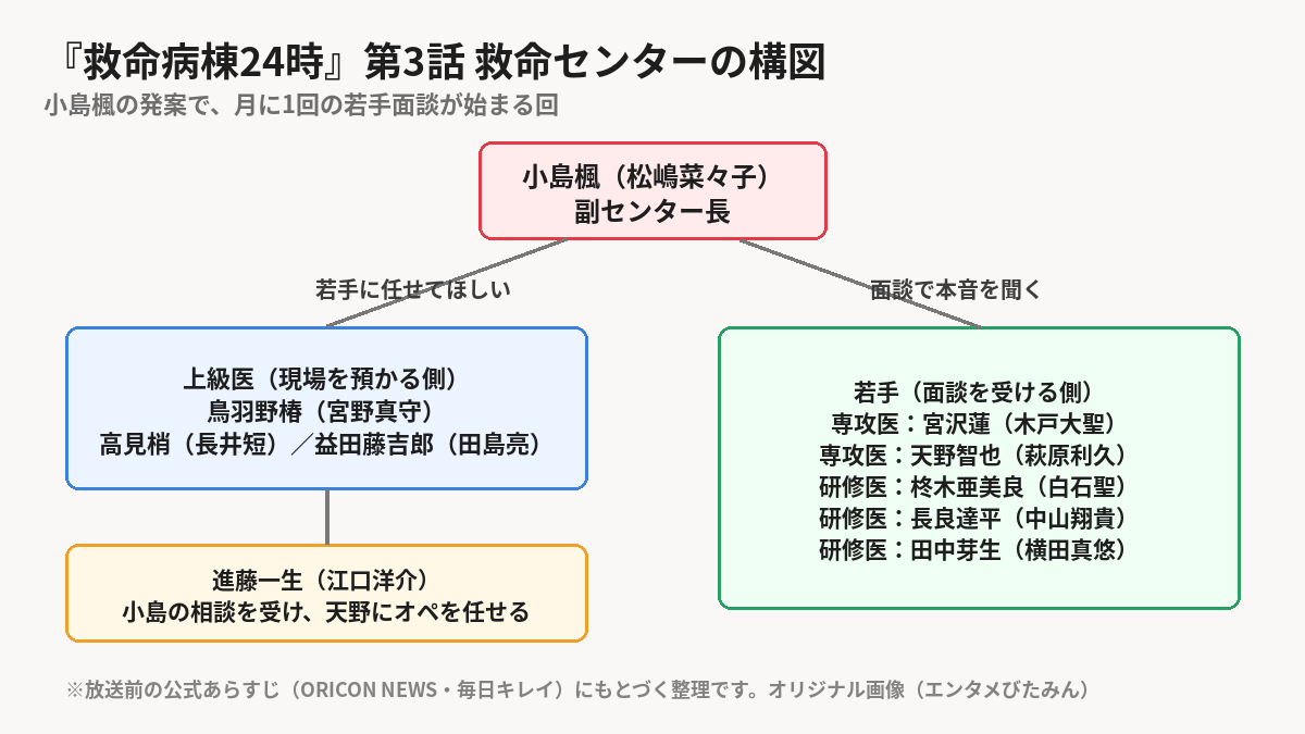 第3話の救命センターの構図。副センター長の小島楓が、上級医の鳥羽野椿・高見梢・益田藤吉郎と、専攻医・研修医5人の間に立つ関係図