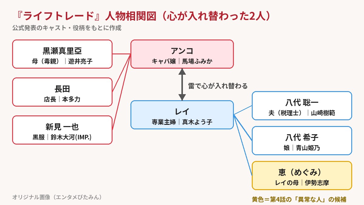 『ライフトレード』の人物相関図。キャバ嬢アンコと専業主婦レイが入れ替わり、アンコ側に母・店長・黒服、レイ側に夫・娘・母の恵がつながる