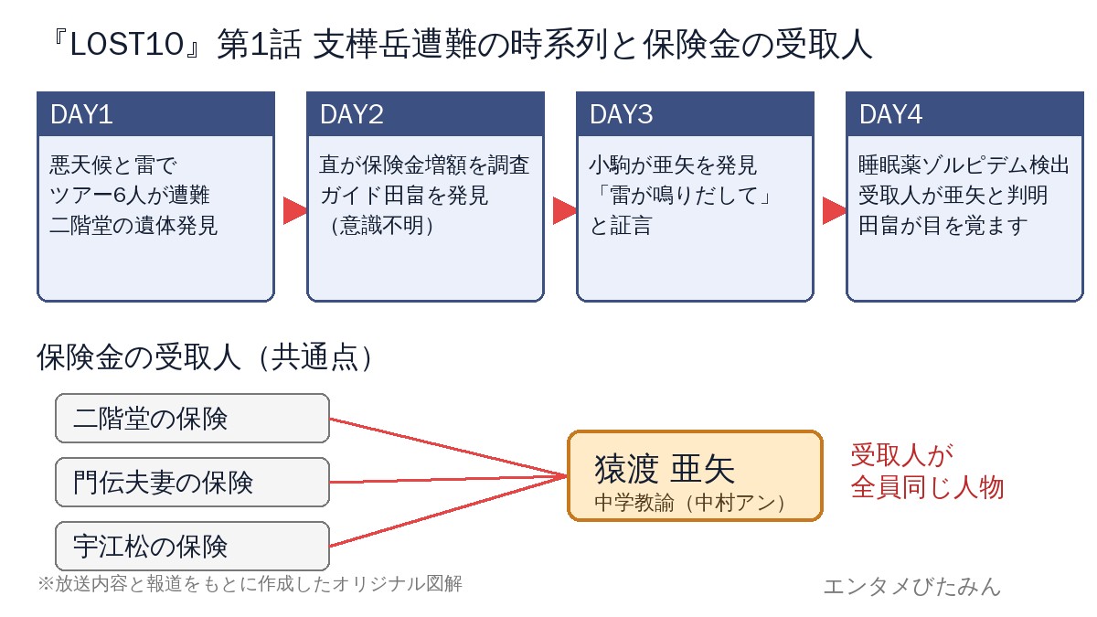 LOST10第1話の遭難DAY1からDAY4の時系列と、3人の保険金の受取人がすべて猿渡亜矢になっている図