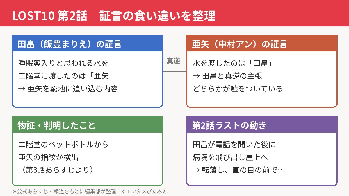 LOST10第2話の証言の食い違い図。田畠は亜矢が水を渡したと証言し、亜矢は田畠が渡したと証言。二階堂のペットボトルから亜矢の指紋が検出され、田畠は屋上から転落した