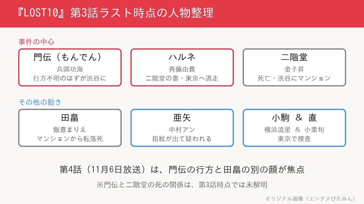第3話ラスト時点の人物整理図。門伝・ハルネ・二階堂が事件の中心、田畠・亜矢・小駒と直がその他の動きとして並ぶ
