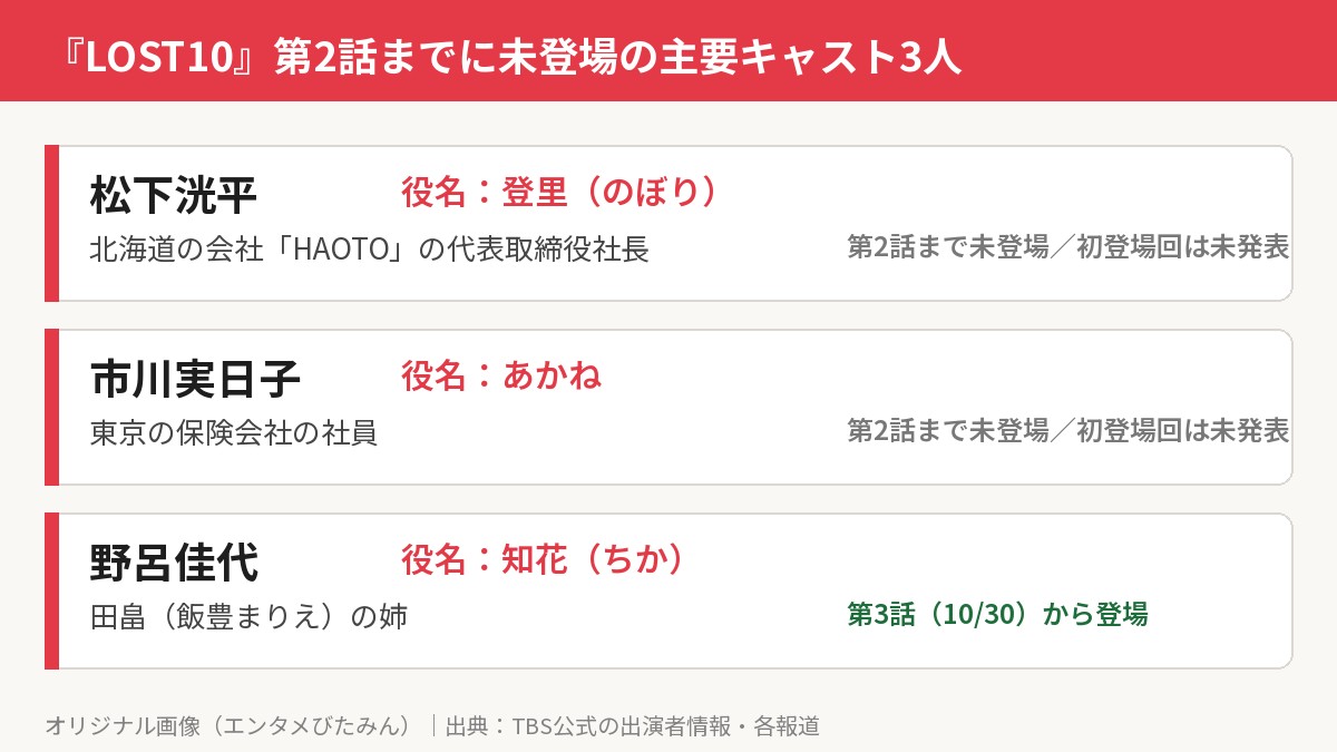 『LOST10』第2話までに未登場の松下洸平（登里）・市川実日子（あかね）・野呂佳代（知花・第3話から登場）の役名と役柄の一覧表