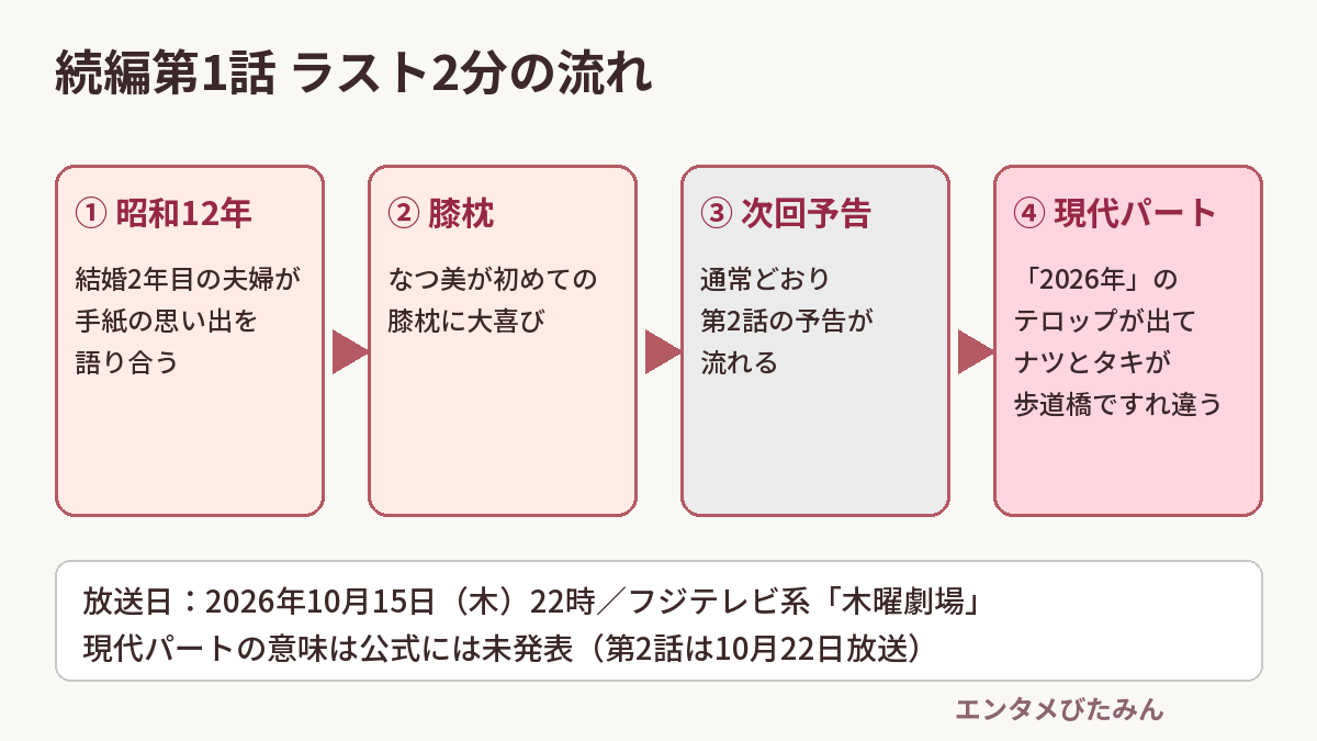 続編第1話のラスト2分の流れを、昭和12年の場面、膝枕、次回予告、2026年の現代パートの順に4つの四角で示した図
