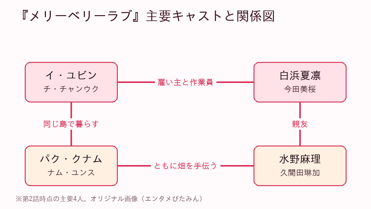 『メリーベリーラブ』主要キャストの関係図：イ・ユビン（チ・チャンウク）と白浜夏凛（今田美桜）、クナム（ナム・ユンス）、水野麻理（久間田琳加）