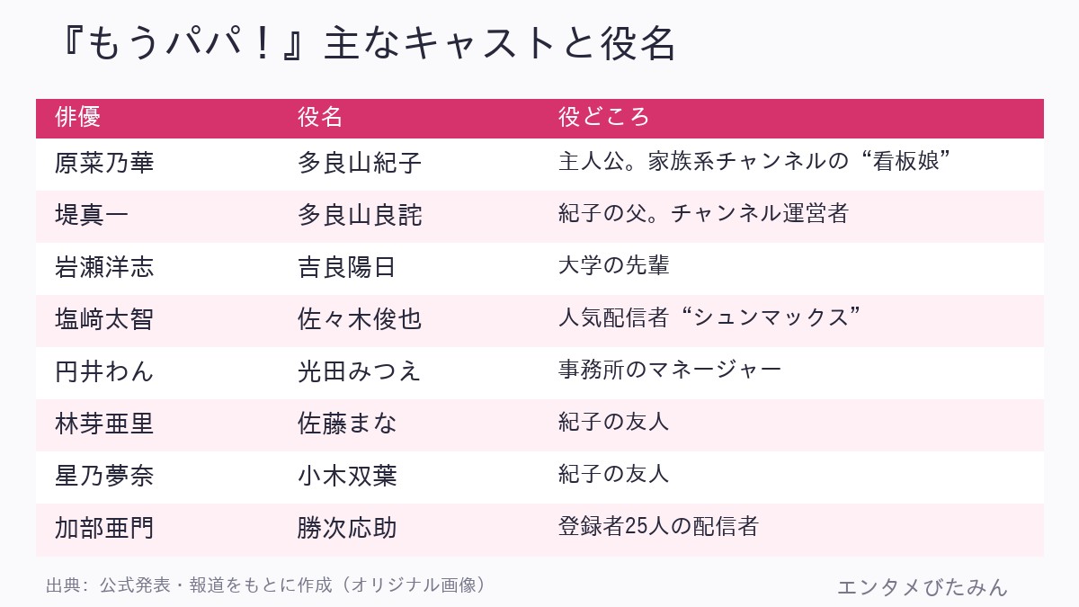 『もうパパ!』の主なキャストと役名の一覧表。原菜乃華が多良山紀子、堤真一が多良山良詫、岩瀬洋志が吉良陽日など