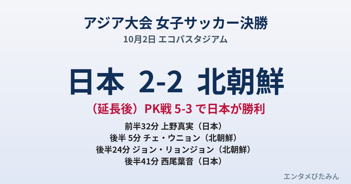 アジア大会女子サッカー決勝 日本対北朝鮮のスコアまとめ