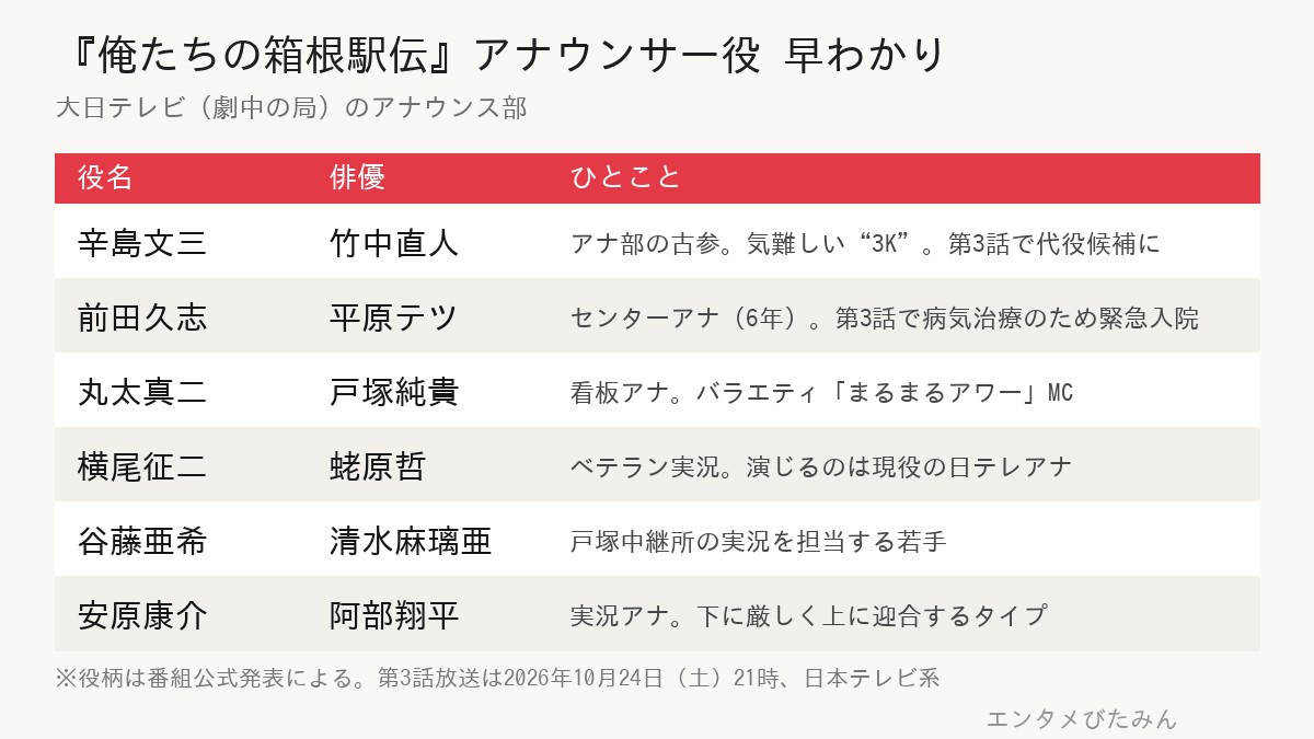 『俺たちの箱根駅伝』のアナウンサー役一覧表。辛島文三は竹中直人、前田久志は平原テツ、丸太真二は戸塚純貴、横尾征二は蛯原哲、谷藤亜希は清水麻璃亜、安原康介は阿部翔平