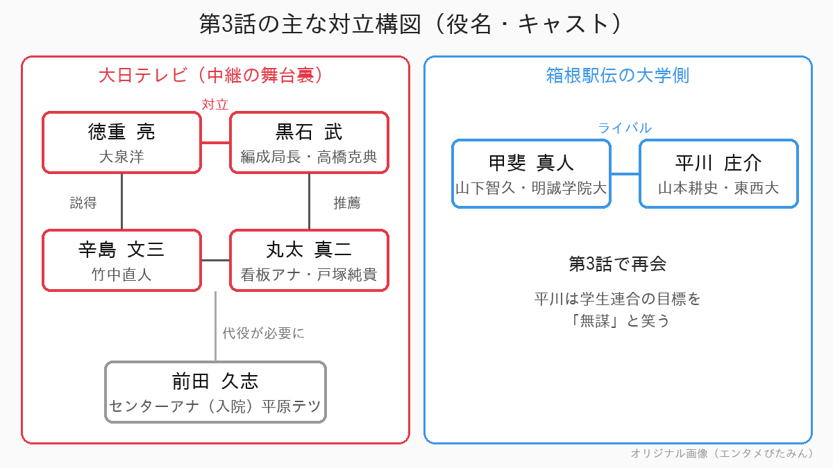 第3話の相関図。テレビ局側は徳重亮（大泉洋）と編成局長・黒石武（高橋克典）が対立し、辛島文三（竹中直人）と看板アナ・丸太真二（戸塚純貴）がセンターアナを巡る。大学側は甲斐真人（山下智久）と平川庄介（山本耕史）がライバル