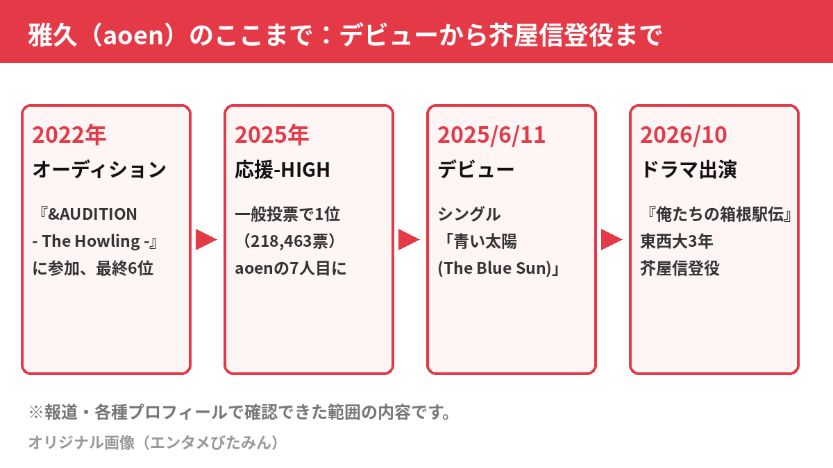 雅久のここまでを示す年表図。2022年に&AUDITIONに参加して最終6位、2025年に応援-HIGHで1位となりaoenの7人目に、2025年6月11日にデビュー、2026年10月に俺たちの箱根駅伝で芥屋信登役