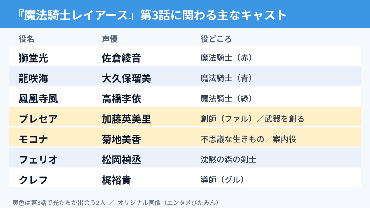 第3話に関わる主なキャストの一覧表。光は佐倉綾音、海は大久保瑠美、風は高橋李依、プレセアは加藤英美里、モコナは菊地美香、フェリオは松岡禎丞、クレフは梶裕貴