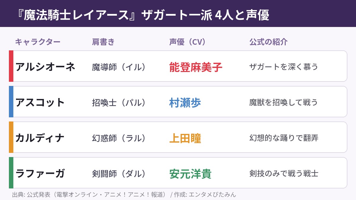 ザガート一派の4人の一覧表。アルシオーネ(魔導師)は能登麻美子、アスコット(招喚士)は村瀬歩、カルディナ(幻惑師)は上田瞳、ラファーガ(剣闘師)は安元洋貴