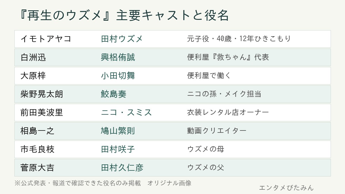 『再生のウズメ』の主要キャストと役名の一覧表。イモトアヤコが田村ウズメ、白洲迅が興梠侑誠、大原梓が小田切舞、柴野晃太朗が鮫島奏、前田美波里がニコ・スミス、相島一之が鳩山繁則、市毛良枝が田村咲子、菅原大吉が田村久仁彦