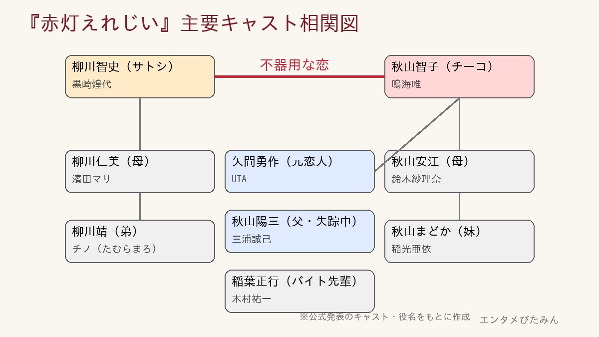 赤灯えれじいの相関図。サトシ(黒崎煌代)とチーコ(鳴海唯)を中心に、母・弟・元恋人ユーサク(UTA)・チーコの母(鈴木紗理奈)・妹・父・バイト先輩(木村祐一)の関係を示した図