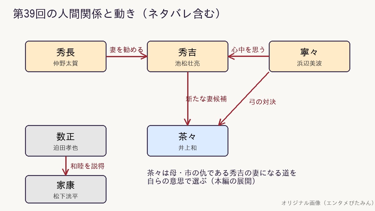 秀長が秀吉に新たな妻を勧め、寧々が茶々と弓で対決し、数正が家康に和睦を説得する第39回の人物関係図