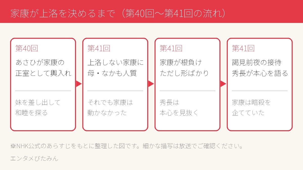 第40回のあさひの輿入れから、第41回のなかの人質、家康の根負け、謁見前夜の接待と暗殺の企てまでを4つの枠で並べた流れ図