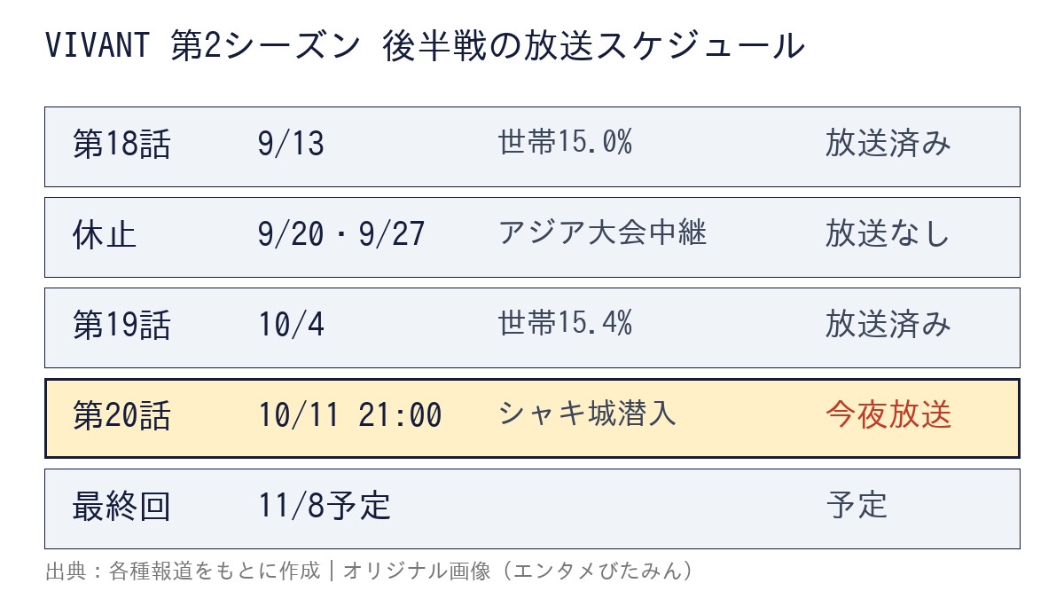 VIVANT第2シーズン後半戦の放送スケジュール表。第18話9/13、休止9/20・27、第19話10/4、第20話10/11、最終回11/8予定