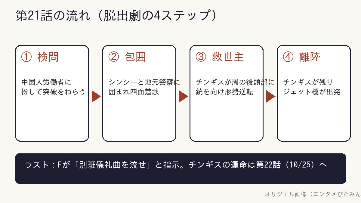 第21話の流れを検問、包囲、救世主、離陸の4ステップで示した図解