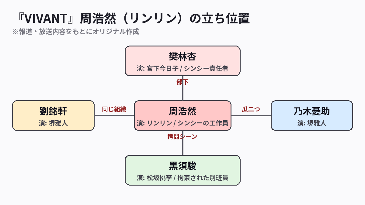周浩然を中心に、シンシー責任者の樊林杏、劉銘軒、乃木憂助、拘束された黒須駿との関係を示した図